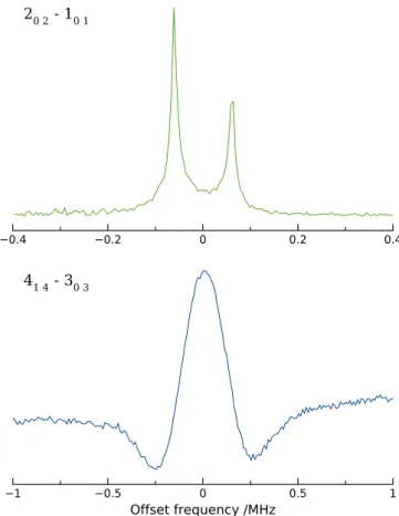 Fig. 3. Portion of the millimeter-wave spectrum recorded with RF dis- dis-charge on (in red) and off (in black) showing the K a series in the q R(18) (J 0 ← J 00 = 19 ← 18) branch of syn vinyl mercaptan