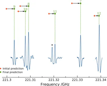 Fig. 5. Individual transitions measured in the q R(19) branch of syn vinyl mercaptan and comparison between the initial (red diamonds) and final (green dots) predictions