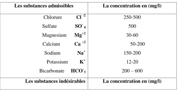 Tableau 08 : Les concentrations maximales  des substances chimique contenues dans l’eau  potable selon (OMS, 1997).