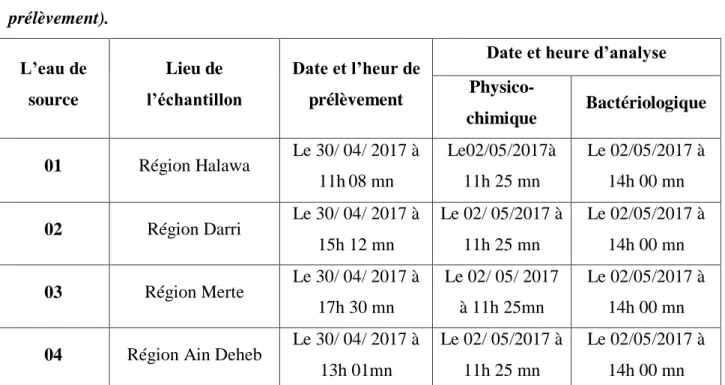 Tableau  09  :  Prélèvements  des  échantillons    pendant  le  mois  avril  le  30/04/2017 (1 er prélèvement)