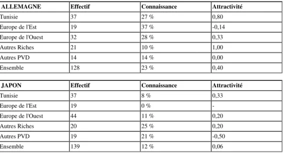 Tableau 6 : Perceptions comparées de l’Allemagne et du Japon