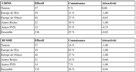 Tableau 7 : Perceptions comparées de la Chine et de la Russie