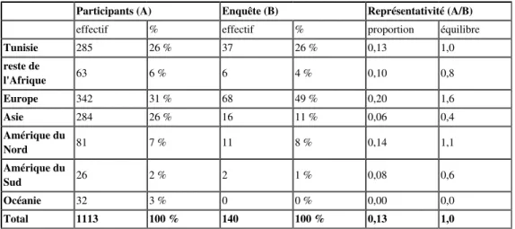 Tableau 3 - Taux de couverture de la population présente