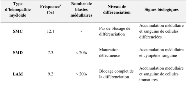 Tableau 1 : Caractéristiques des hémopathies myéloïdes  Type  d’hémopathie  myéloïde Fréquence a(%) Nombre de blastes médullaires Niveau de 