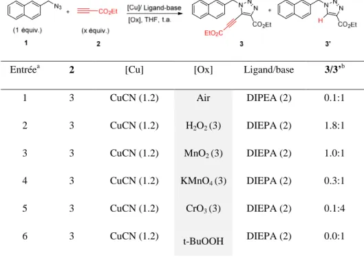 Tableau 7 : Optimisation des conditions réactionnelles pour l’obtention du 5-alcynyl-triazole 