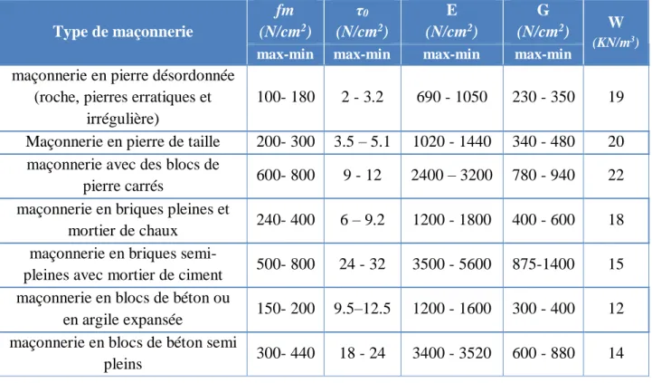 Tableau 3.2 : Valeurs de référence des paramètres mécaniques (minimum et maximum) et poids  spécifique moyen pour différents types de maçonnerie
