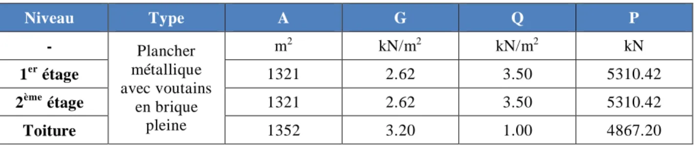Tableau 3.5 : Valeurs des charges permanentes et charges d’exploitation des planchers 