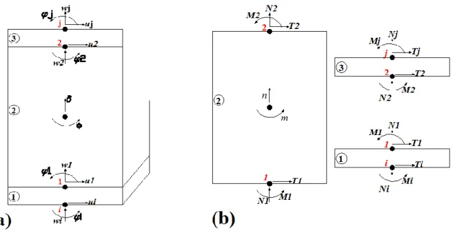 Figure 3.5 : Macro-élément. a) le modèle cinématique; b) Forces agissant sur les éléments individuels 