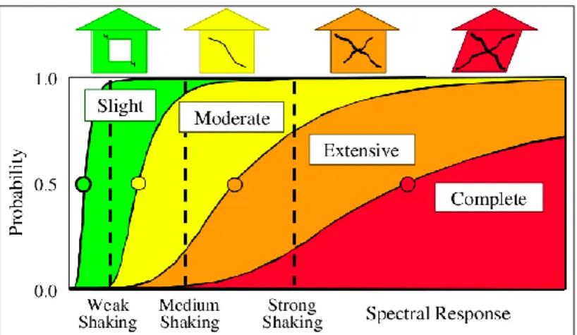 Figure  1.1 : Exemple de courbes de fragilité pour les niveaux de dommage « léger », « moyen »,  