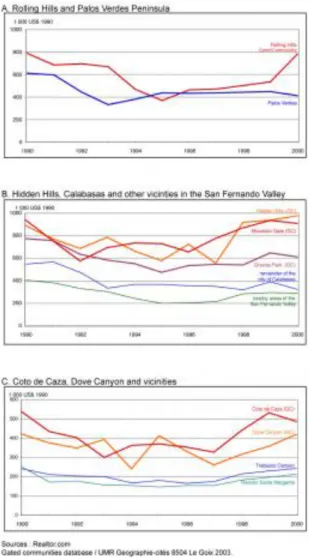 Figure  2b  :  Compared  change  of  property  values  (annual  mean)  in gated communities and in nearby non-gated communities (1990-2000).