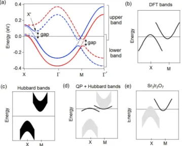 FIG. 1. (a) Sketch of the band structure expected for Sr 3 Ir 2 O 7