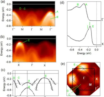 FIG. 2. Energy-momentum plots of the dispersion along M (a) and  X (b) in Sr 3 Ir 2 O 7 