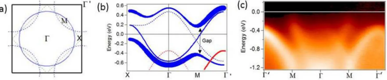 FIG. 6. (a) Sketch of the Fermi surface expected for the J = 1/2 band of Sr 2 IrO 4 . The black square is the 1 Ir BZ and the dotted square the 2 Ir BZ