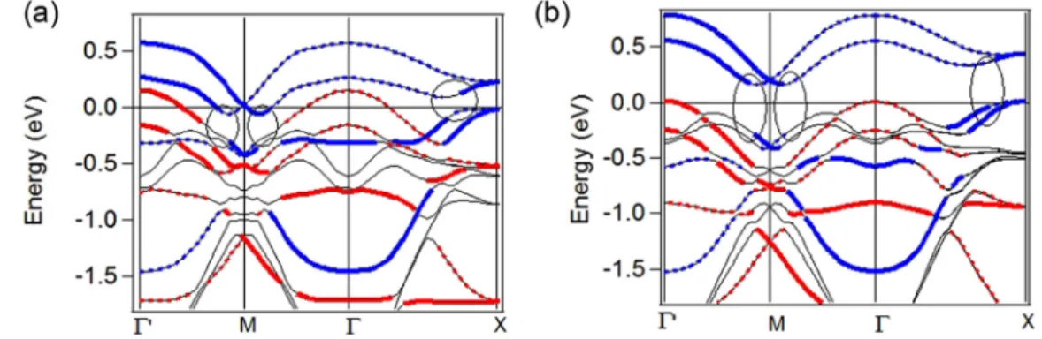FIG. 7. (a) Black lines: band structure calculation for Sr 3 Ir 2 O 7 . The bands of dominant J = 1/2 (J = 3/2) character are emphasized by blue (red) lines
