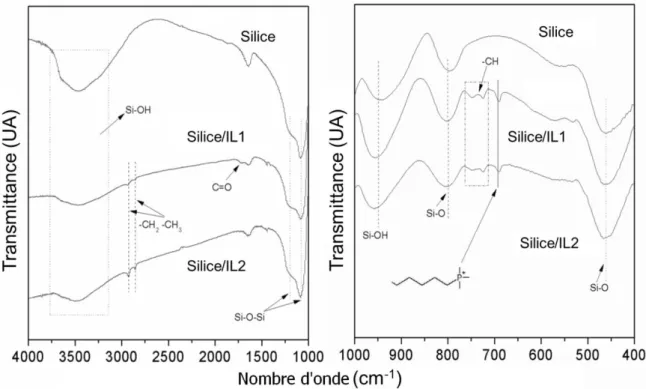 Figure 12: Spectres infrarouges de la silice, silice/LI1 et silice/LI2 en 4000-1000  cm -1  (a) et de 1000 à 400 cm -1  (b) 