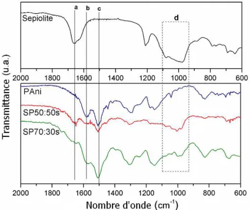 Figure 20: Spectre de FTIR de la sépiolite, PAni, SP70:30s et SP50:50s préparés  par la polymérisation en suspension  