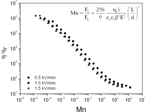 Figure 24: Viscosité relative en fonction du nombre de Mason pour le fluide  SP50:50s 