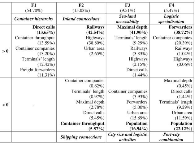 Table 5: Presentation of the factors  F1  (54.70%)  F2  (15.03%)  F3  (9.51%)  F4  (5.47%)  Container hierarchy  Inland connections  Sea-land 