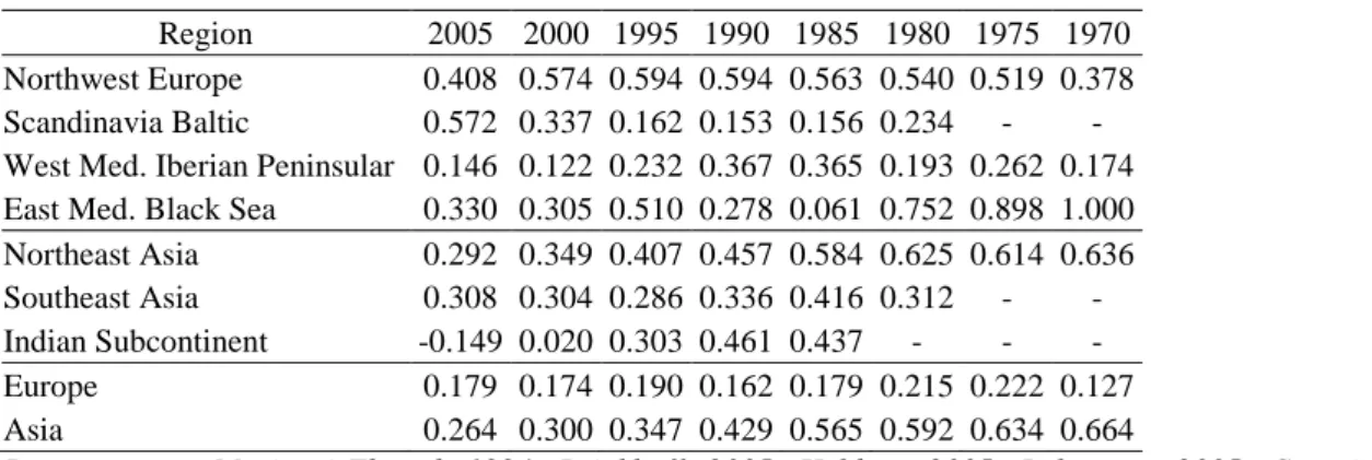 Table 1: Correlation between urban population and container throughput by port region, 1980-2005  Region  2005  2000  1995  1990  1985  1980  1975  1970 
