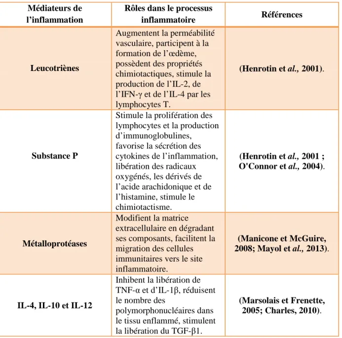 Tableau  1 (suite):  Effets  des  principaux  médiateurs  impliqués  dans  le  processus  inflammatoires