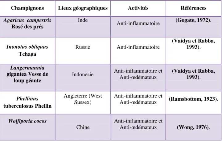 Tableau 2: champignons à activité anti-inflammatoires. 