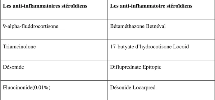 Tableau 2 : les anti-inflammatoires stéroïdiens et non stéroïdiens (Adnet et al,. 2000)