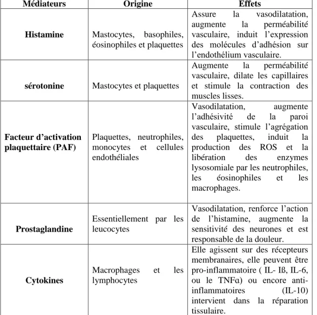 Tableau  02.  Origines  cellulaires  et  effets  des  principaux  médiateurs  impliqués  dans  le  développement de la réaction inflammatoire (Davoine et Lacy, 2014)