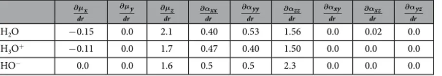 Table 1.   Dipole moment (D.Å −1 ) and polarizability (Å 2 ) derivatives. Calculated derivatives of the dipole  moment (D.Å −1 ) and polarizability (Å 2 ) of the O-H bond in a bulk of water and in CaFOH monomer
