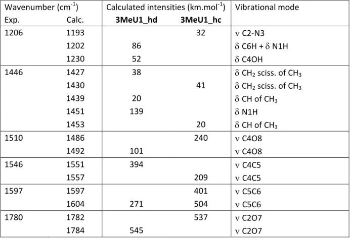 Table  2:  Experimental  IRMPD  spectrum  of  protonated  3-Methyluracil  compared  with  computed vibrational modes for the 3MeU1_hd and 3MeU1_hc structures 