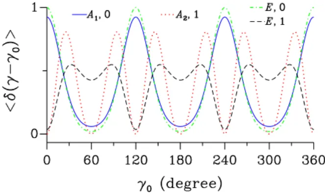 Figure 4. Variations of hδ(γ − γ 0 )i the expectation value of δ(γ − γ 0 ) as a function of γ 0 in degrees for 4  rotation-torsion levels with J = 0