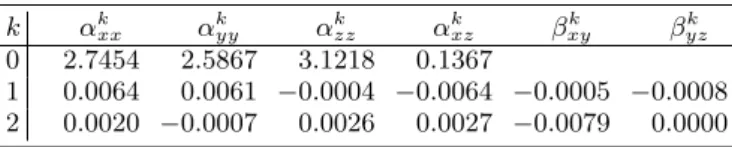 Table III. Polarizability tensor expansion coefficients a k α k xx α k yy α k zz α k xz β xyk β yzk