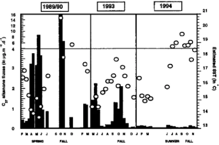 Figure  2.  Temporal variations of C37 alkenone fluxes at 200  m from February 1989  to March 1990  and from May  1993  to  December 1994