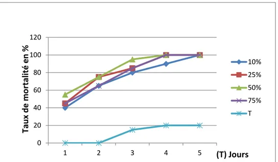 Figure 13: l’évolution du taux de mortalité d’Aphisspiraecola, puceron vert des agrumes  après traitement par l’extrait méthanoïque des feuilles de Calamintha nepeta  