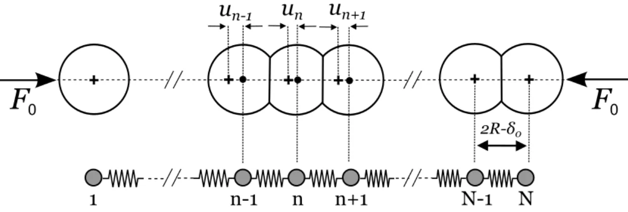 FIG. II.1 – Chaˆıne unidimensionnelle de sph` eres comprim´ ees par une force de conﬁnement statique F 0 