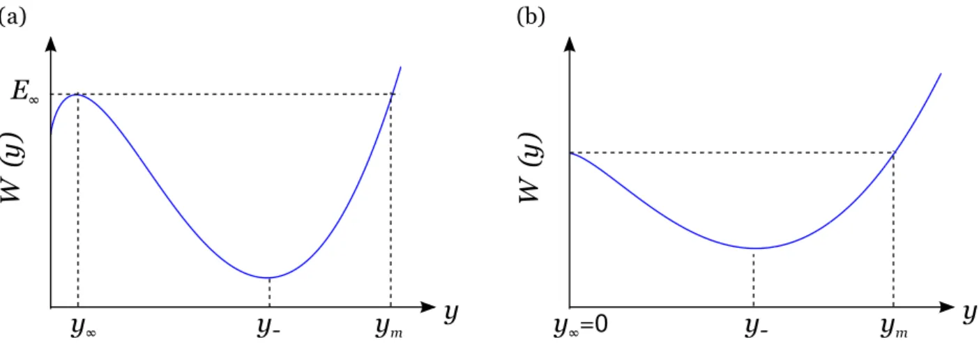 FIG. II.5 – Allure de la fonction W (y) illustrant l’analogie m´ ecanique avec le mouvement d’une particule dans un potentiel W (y)