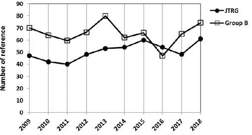 Fig. 9. Time history of the average number of references per article featured in two journal groups  between 2009 and June 2018 (JTRG: Journal of Transport Geography; Group B: geography journals) 