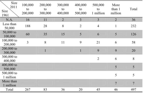 Table 3a Transition Matrix: Origins of Large Towns in 2011  Size   2011  Size   1961  100,000 to 200,000  200,000 to 300,000  300,000 to 400,000  400,000 to 500,000  500,000 to   1 million  More  than 1  million  Total  N.A