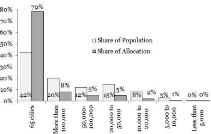 Figure 2: Share of JNNURM Allocations by size class of cities 