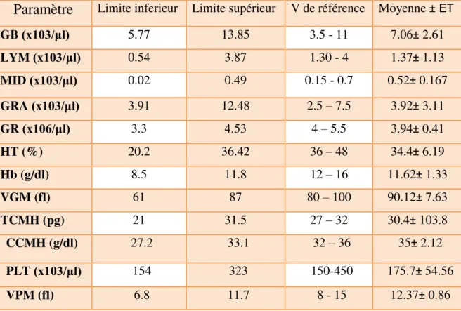 Tableau 7: Valeurs de référence des paramètres de l ’ hémogramme chez les femmes  Enceintes au troisième trimestre de grossesse à Mostaganem