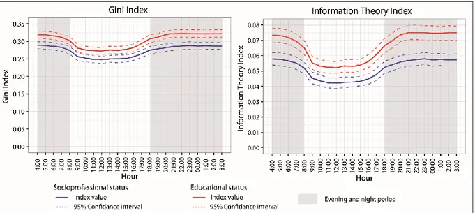 Figure 2: Variation of social segregation indices in the Paris region around the clock  Source: EGT, 2010 (STIF-OMNIL-DRIEA)