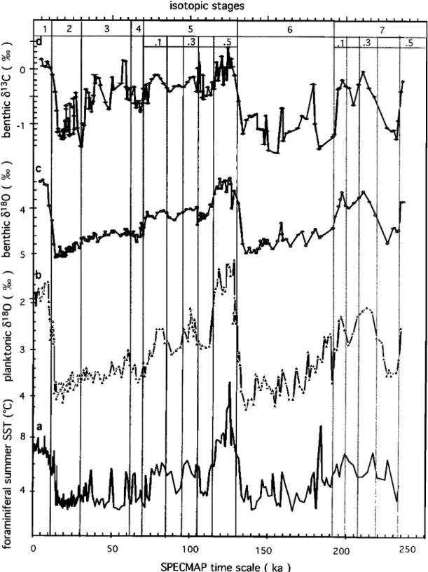 Figure 4.  Baleoproxies  from  core  MD 88-770  versus  a•e (ka)' (a) summer  sea  surface  temperature  (SSST)  using  the foraminiferal  transfer  function;  (b) planktonic  foraminiferal  15•80;  (c) benthic  foraminiferal  15•SO;  (d) 