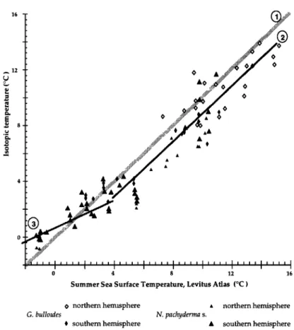 Figure  6.  Calibration of the relation between isotopic temperature  and modern [Levitus, 1982] summer  (February)  sea surface  temperatures  (SSST) for N