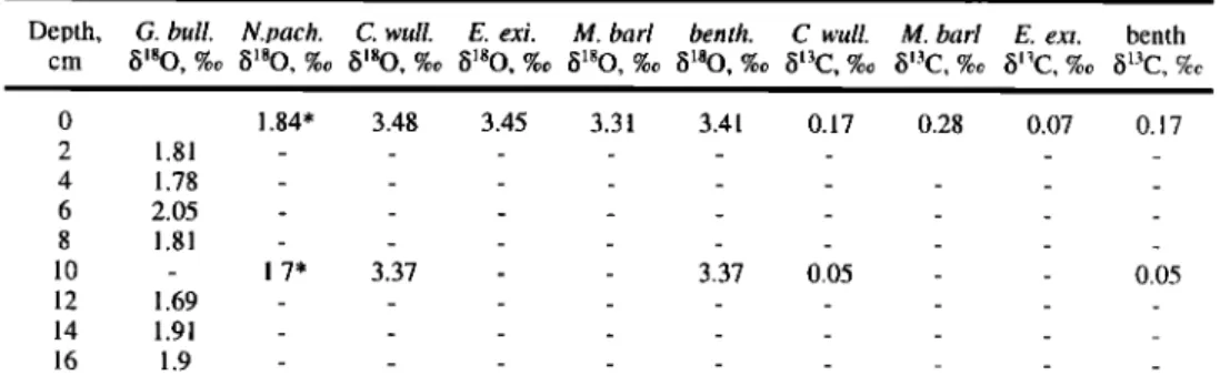 Table 1. Isotopic  Data Versus  Depth,  Corrected  for Specific  Fractionation,  for the Top 108 cm 