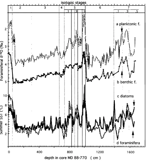 Figure 2.  Variations  with depth in the core of (a) planktonic foraminiferal  •5•SO;  (b) benthic foraminiferal 