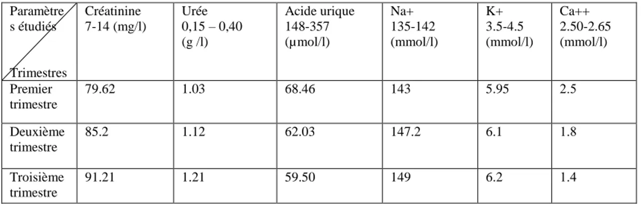 Tableau 05:  Les  valeurs  du  taux  de  paramètres  biologiques  chez  10  patientes  au  cours d’une  grossesse normale et  une  grossesse  associée  à une  IRC évalués  pendant les trois trimestres