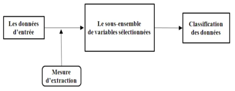 Figure 2 Le principe général d’une méthode de sélection de type Filter [18]