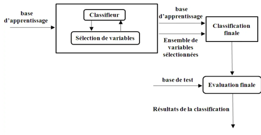 Figure 3Le principe général d’une méthode de sélection de type wrapper [18]
