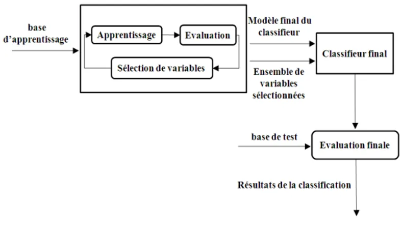 Figure 4 Le principe général d’une méthode de sélection de type Embedded [18]