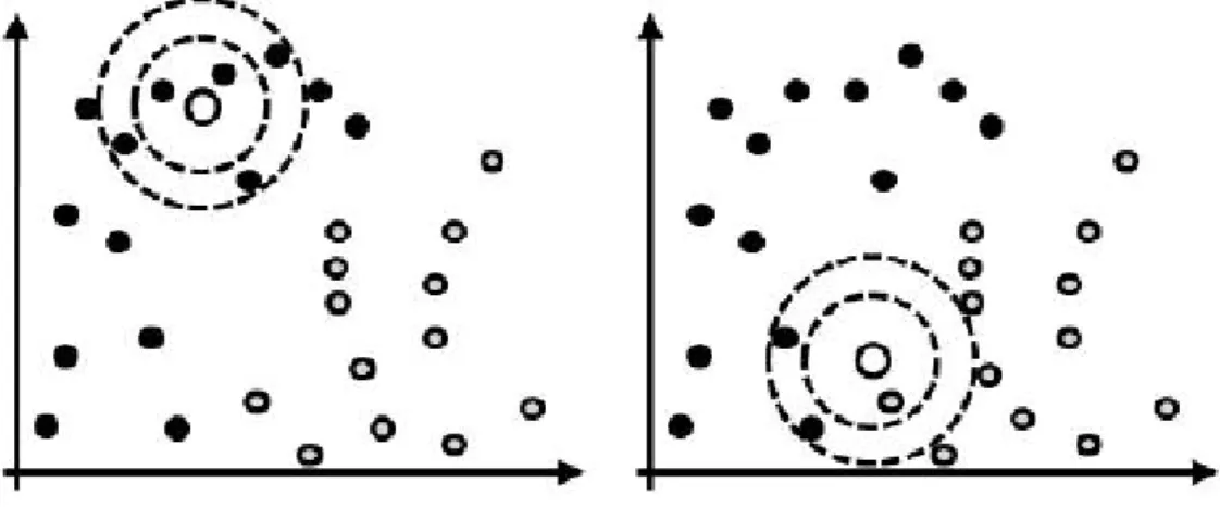 Figure 5Exemple de classification avec les KNN [8]