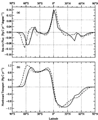 Figure  1.  (a) Annual mean sea-air CO2 fluxes from the po-  tential  solubility  model